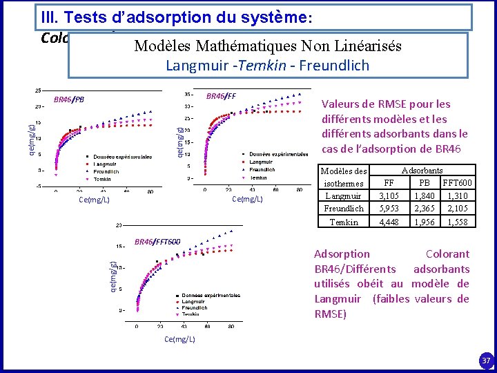 III. Tests d’adsorption du système: Colorants/Phosphates Modèles Mathématiques Non Linéarisés Langmuir -Temkin - Freundlich