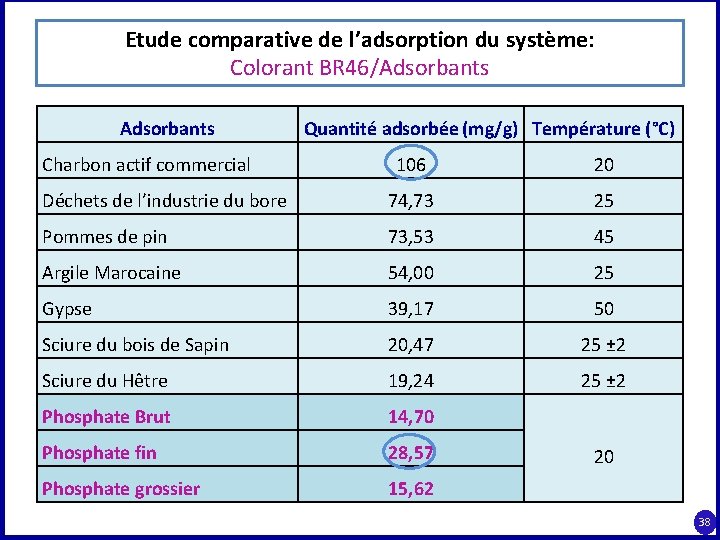 Etude comparative de l’adsorption du système: Colorant BR 46/Adsorbants Charbon actif commercial Quantité adsorbée