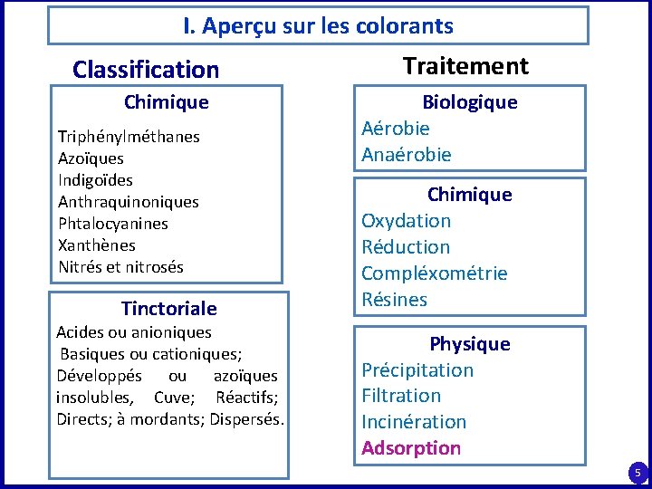 I. Aperçu sur les colorants Classification Chimique Triphénylméthanes Azoïques Indigoïdes Anthraquinoniques Phtalocyanines Xanthènes Nitrés