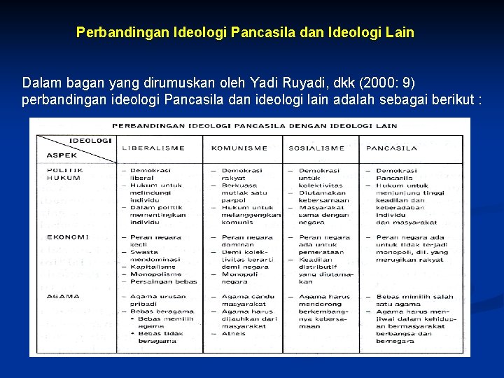 Perbandingan Ideologi Pancasila dan Ideologi Lain Dalam bagan yang dirumuskan oleh Yadi Ruyadi, dkk