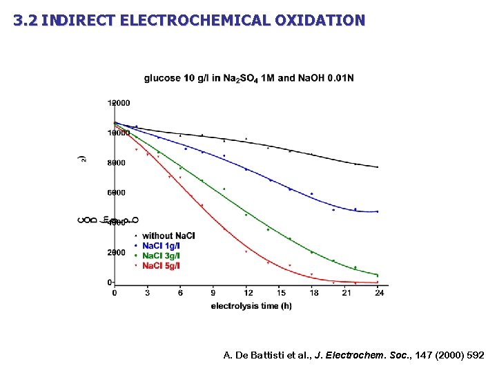 3. 2 INDIRECT ELECTROCHEMICAL OXIDATION A. De Battisti et al. , J. Electrochem. Soc.