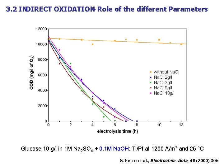 3. 2 INDIRECT OXIDATION – Role of the different Parameters Glucose 10 g/l in