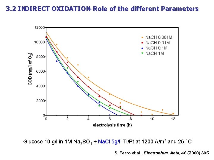 3. 2 INDIRECT OXIDATION – Role of the different Parameters Glucose 10 g/l in