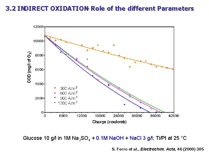 3. 2 INDIRECT OXIDATION – Role of the different Parameters Glucose 10 g/l in