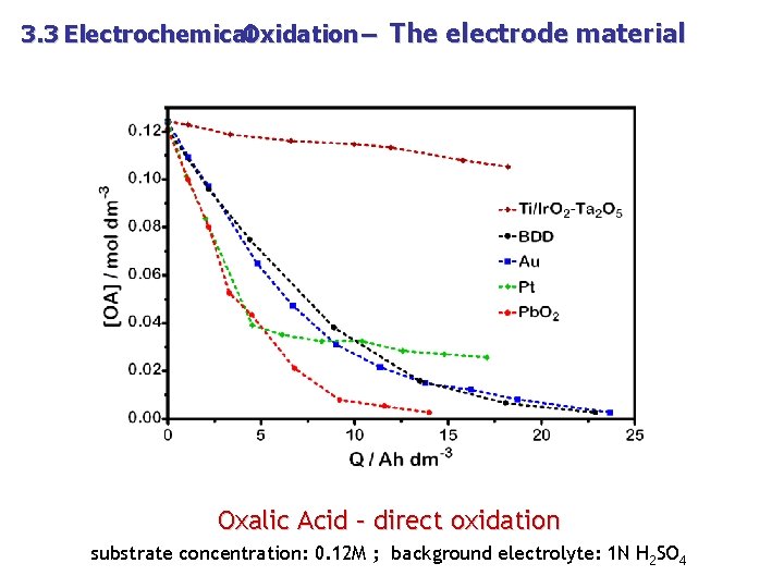 3. 3 Electrochemical Oxidation – The electrode material Oxalic Acid – direct oxidation substrate