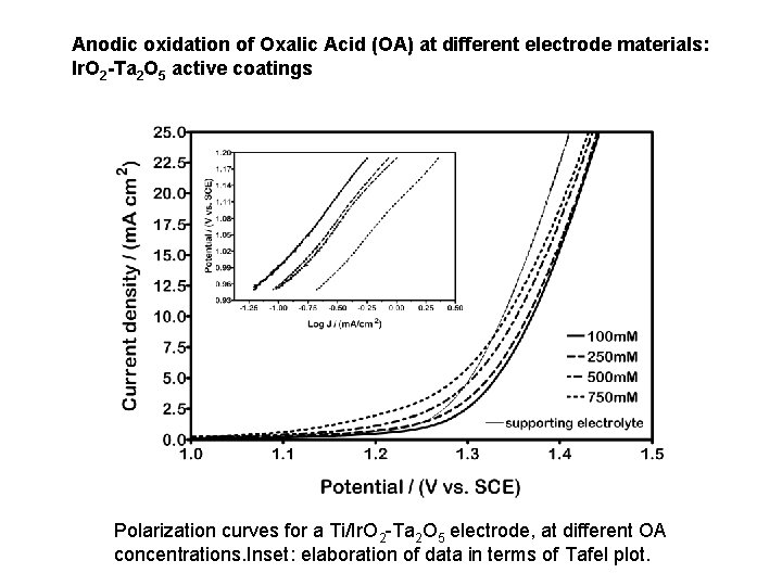 Anodic oxidation of Oxalic Acid (OA) at different electrode materials: Ir. O 2 -Ta