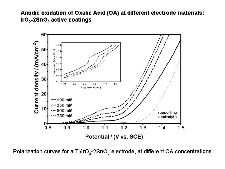 Anodic oxidation of Oxalic Acid (OA) at different electrode materials: Ir. O 2 -2