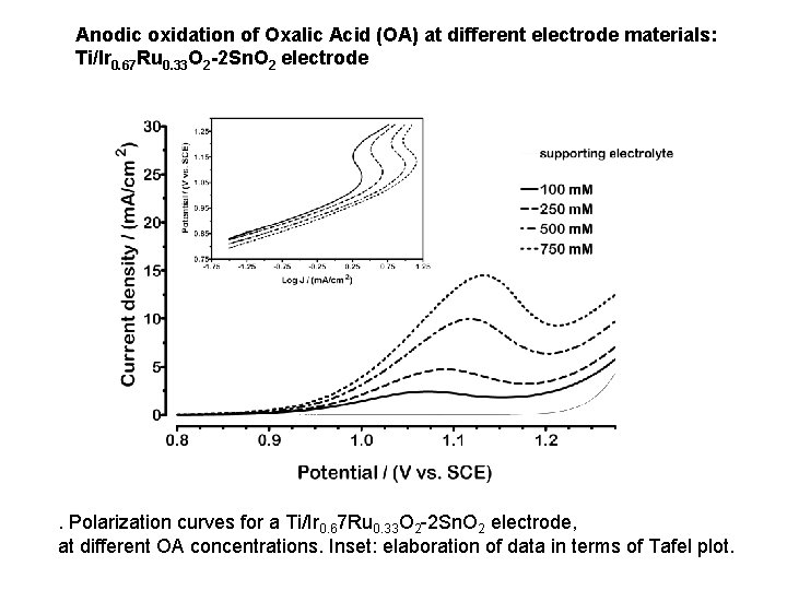 Anodic oxidation of Oxalic Acid (OA) at different electrode materials: Ti/Ir 0. 67 Ru