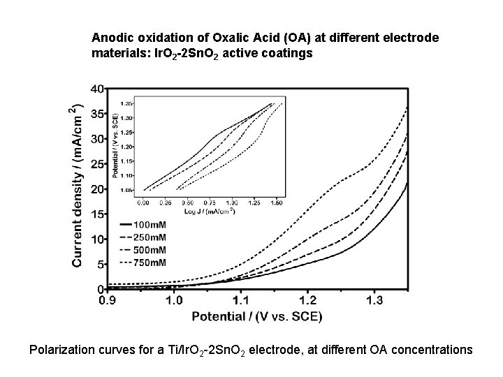 Anodic oxidation of Oxalic Acid (OA) at different electrode materials: Ir. O 2 -2