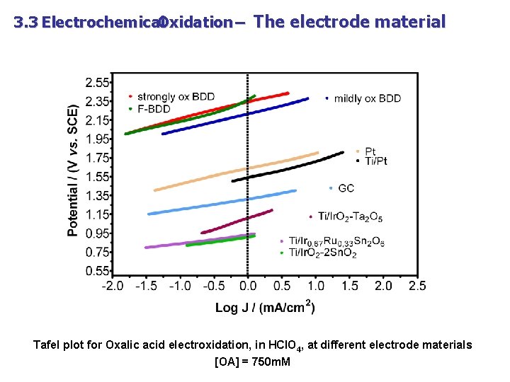 3. 3 Electrochemical Oxidation – The electrode material Tafel plot for Oxalic acid electroxidation,