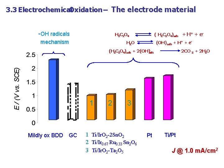 3. 3 Electrochemical Oxidation – The electrode material • OH radicals mechanism ( H