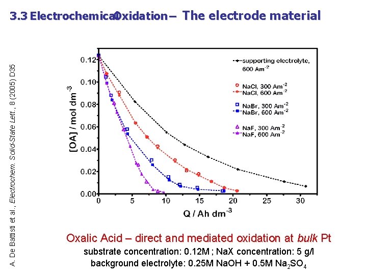 A. De Battisti et al. , Electrochem. Solid-State Lett. , 8 (2005) D 35