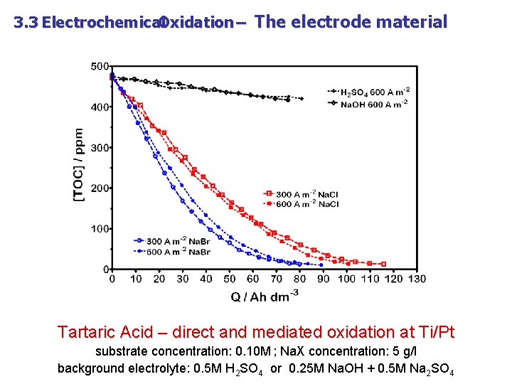 3. 3 Electrochemical Oxidation – The electrode material Tartaric Acid – direct and mediated