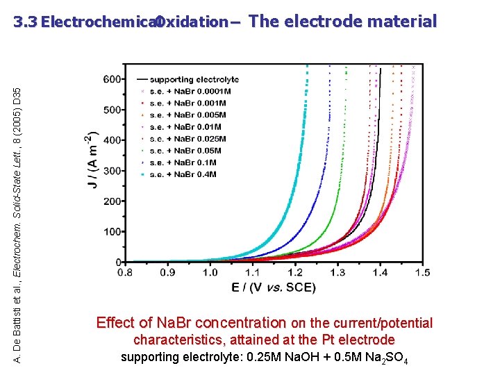 A. De Battisti et al. , Electrochem. Solid-State Lett. , 8 (2005) D 35