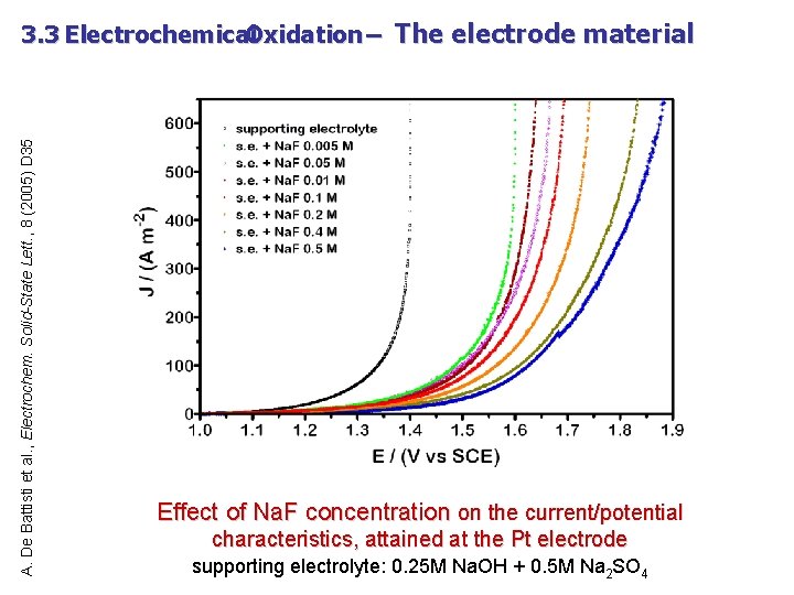 A. De Battisti et al. , Electrochem. Solid-State Lett. , 8 (2005) D 35