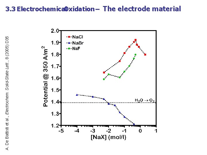 A. De Battisti et al. , Electrochem. Solid-State Lett. , 8 (2005) D 35