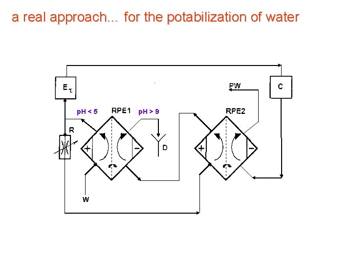 a real approach… for the potabilization of water p. H < 5 W p.