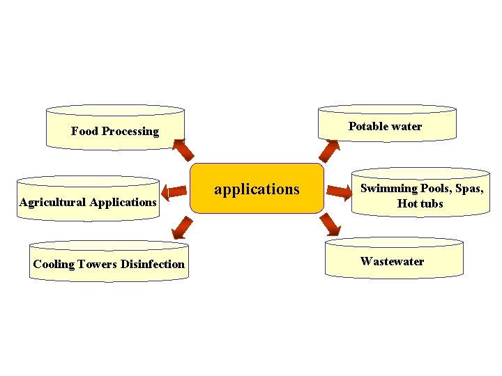 Potable water Food Processing Agricultural Applications Cooling Towers Disinfection applications Swimming Pools, Spas, Hot