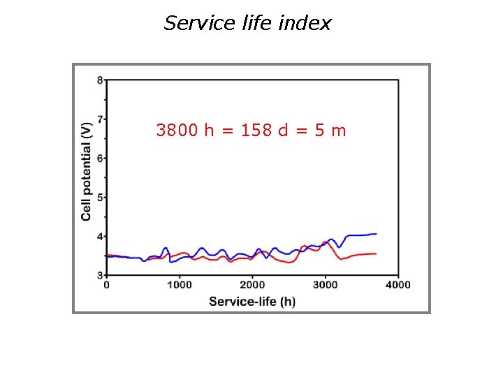 Service life index 3800 h = 158 d = 5 m 