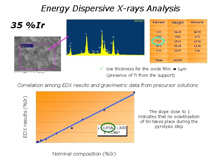 Energy Dispersive X-rays Analysis 35 % Ir Weight % Atomic% OK 26. 29 68.