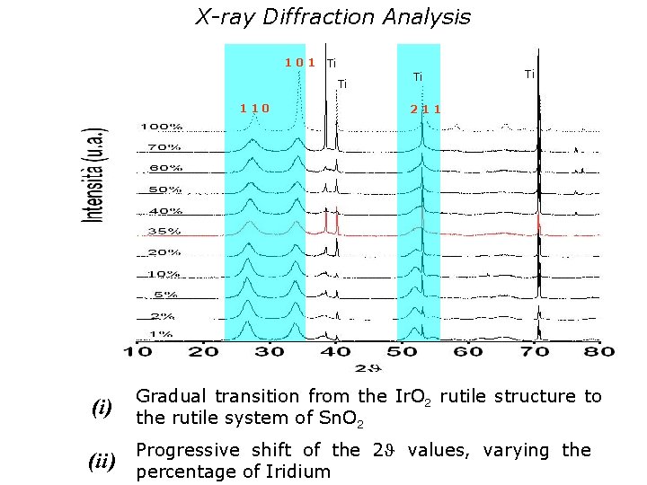 X-ray Diffraction Analysis 101 Ti Ti 110 Ti Ti 211 (i ) Gradual transition