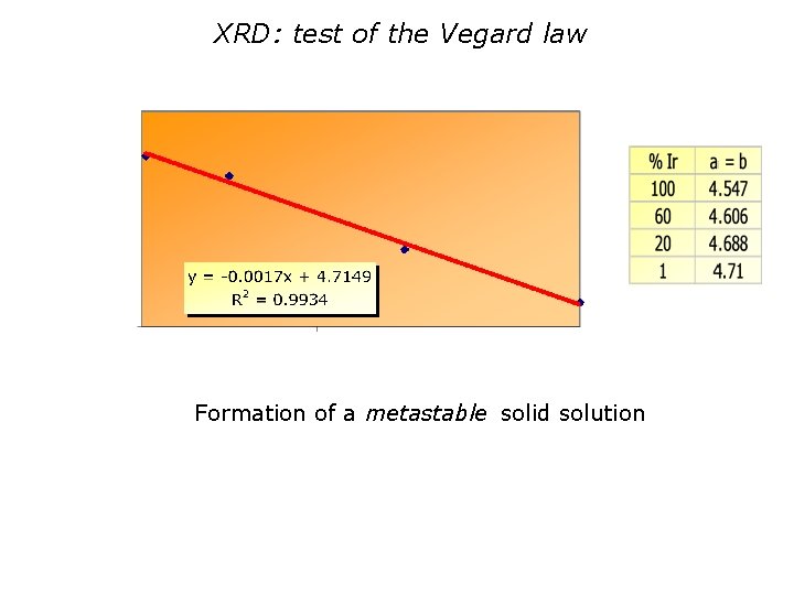 XRD: test of the Vegard law Formation of a metastable solid solution 