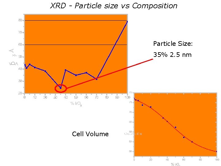 XRD - Particle size vs Composition Particle Size: 35% 2. 5 nm Cell Volume