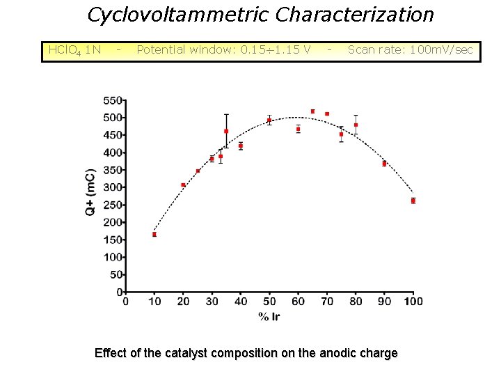 Cyclovoltammetric Characterization HCl. O 4 1 N - Potential window: 0. 15 1. 15