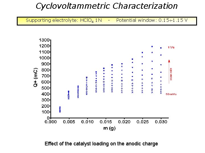 Cyclovoltammetric Characterization Supporting electrolyte: HCl. O 4 1 N - Potential window: 0. 15