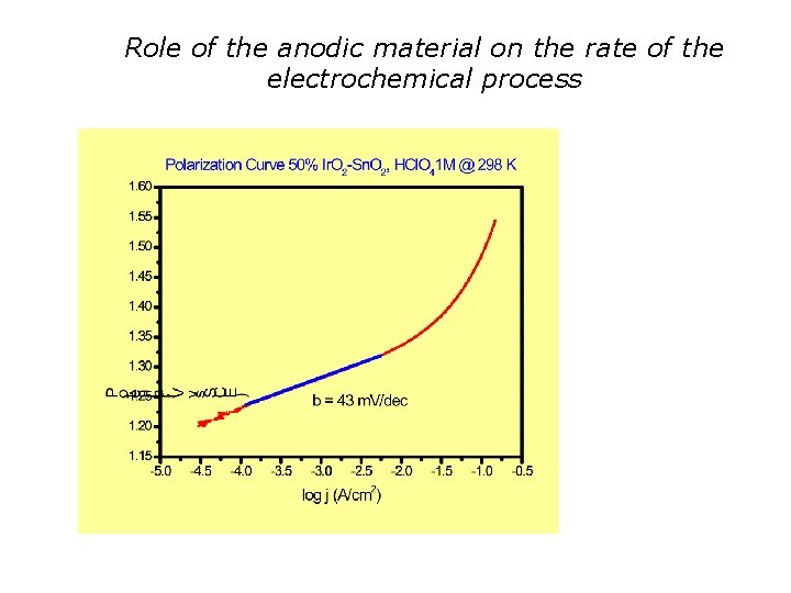 Role of the anodic material on the rate of the electrochemical process 