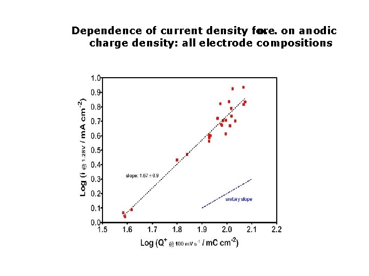 Dependence of current density for o. e. on anodic charge density: all electrode compositions