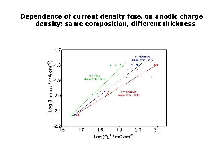 Dependence of current density for o. e. on anodic charge density: same composition, different
