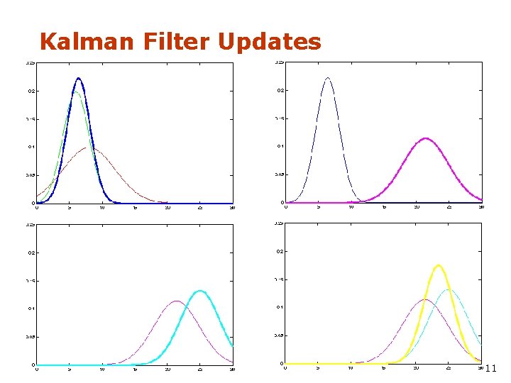 Kalman Filter Updates 11 