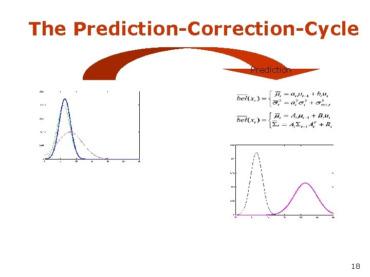 The Prediction-Correction-Cycle Prediction 18 