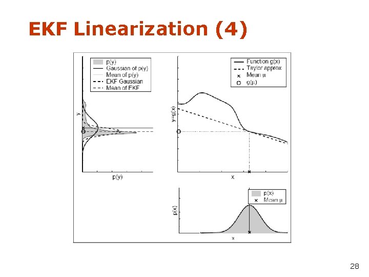 EKF Linearization (4) 28 
