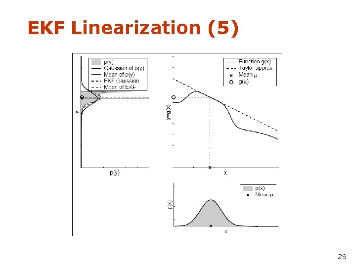 EKF Linearization (5) 29 