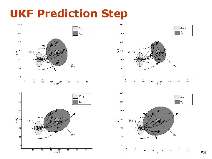 UKF Prediction Step 54 