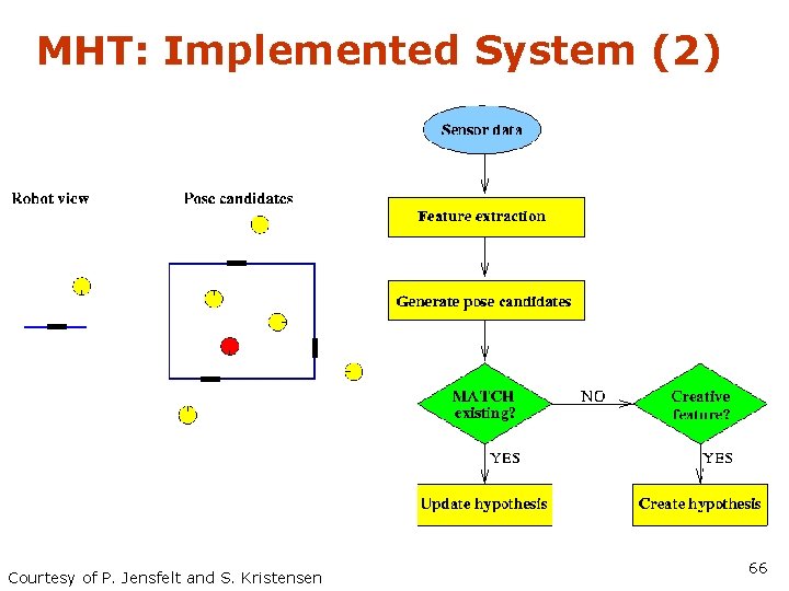 MHT: Implemented System (2) Courtesy of P. Jensfelt and S. Kristensen 66 