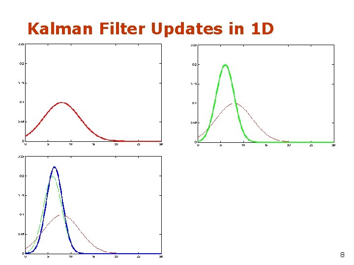 Kalman Filter Updates in 1 D 8 