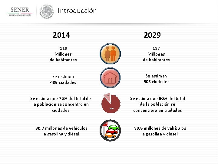 Introducción 2014 2029 119 Millones de habitantes 137 Millones de habitantes Se estiman 406