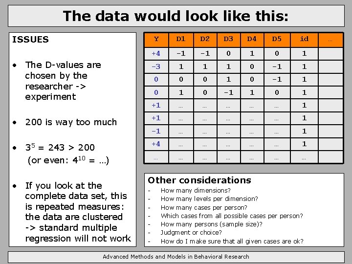 The data would look like this: ISSUES Y D 1 D 2 D 3