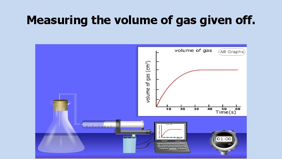 Measuring the volume of gas given off. 