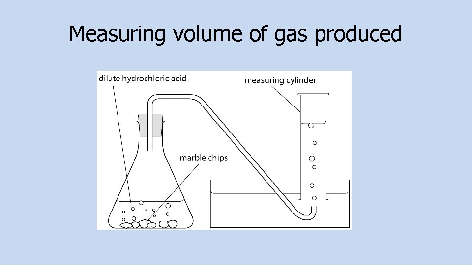 Measuring volume of gas produced 