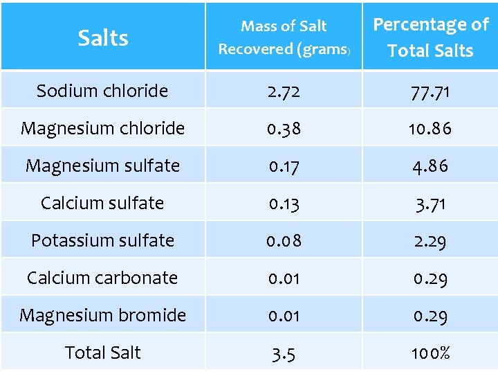 Salts Mass of Salt Recovered (grams) Percentage of Total Salts Sodium chloride 2. 72