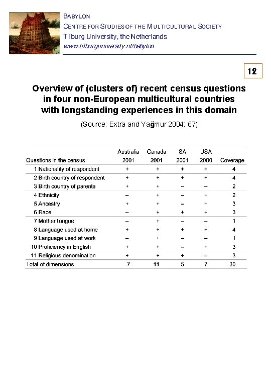 12 Overview of (clusters of) recent census questions in four non-European multicultural countries with