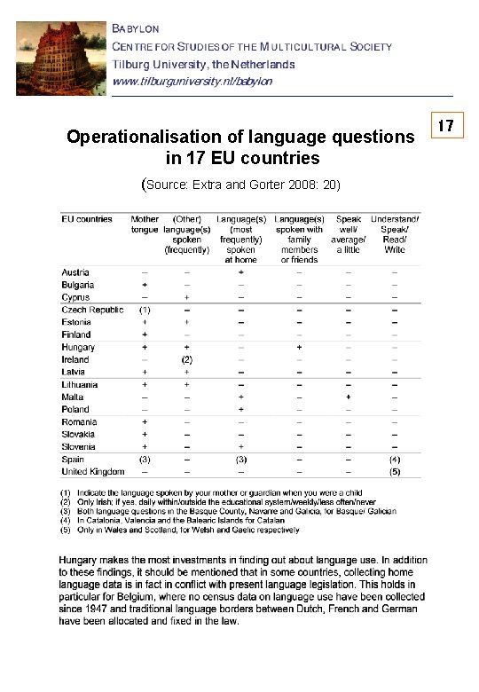 Operationalisation of language questions in 17 EU countries (Source: Extra and Gorter 2008: 20)