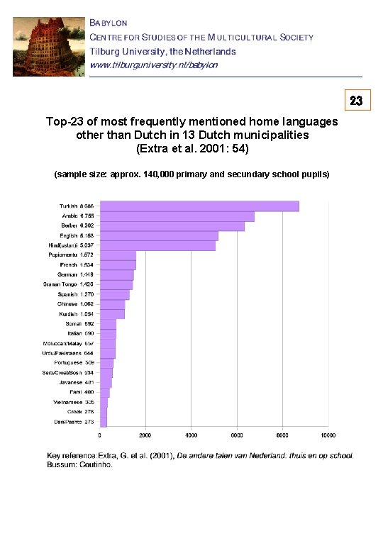 23 Top-23 of most frequently mentioned home languages other than Dutch in 13 Dutch