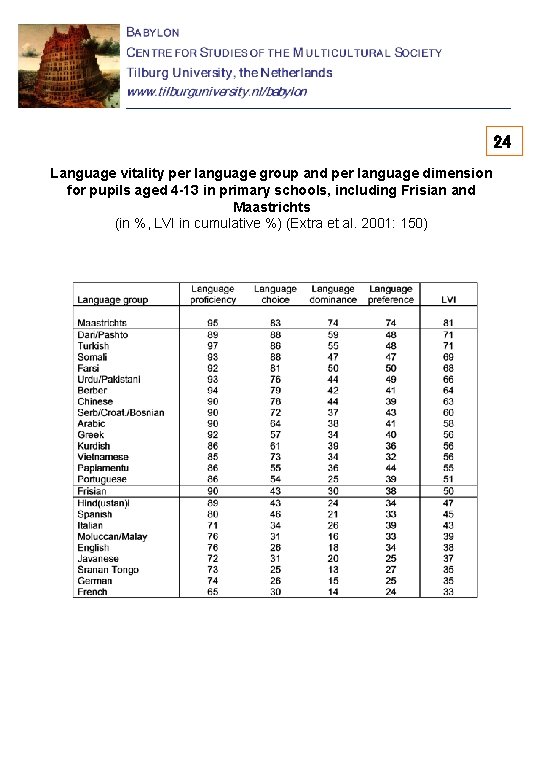 24 Language vitality per language group and per language dimension for pupils aged 4