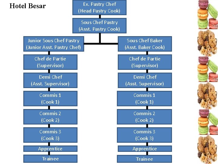 Hotel Besar Ex. Pastry Chef (Head Pastry Cook) Sous Chef Pastry (Asst. Pastry Cook)