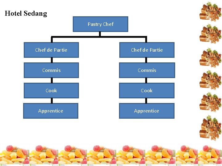 Hotel Sedang Pastry Chef de Partie Commis Cook Apprentice 